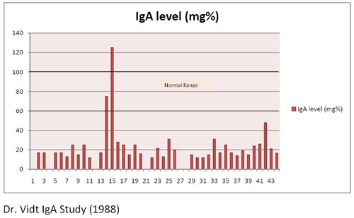 IgA Level (mg%) chart